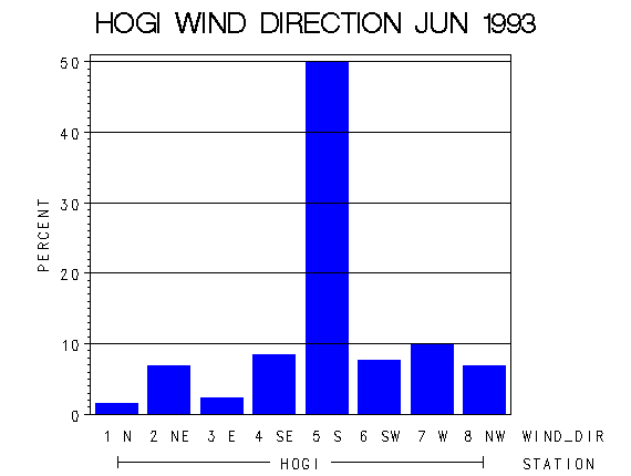 WINDDgraph