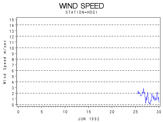 WINDSgraph