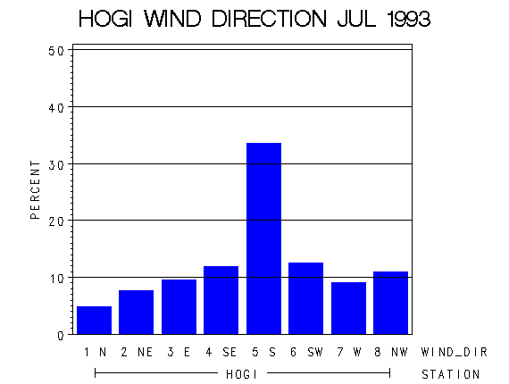 WINDDgraph