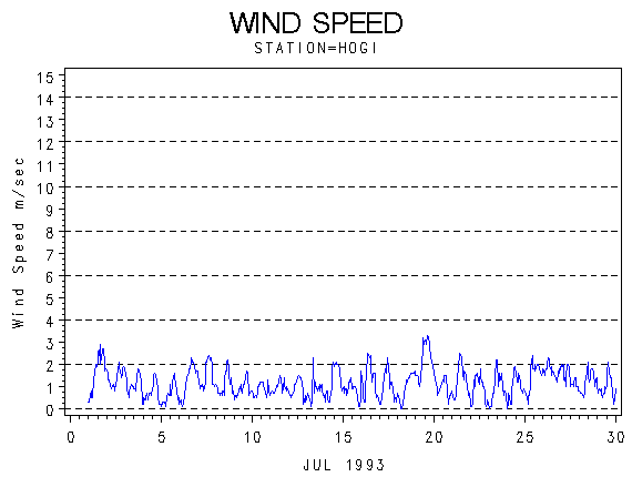 WINDSgraph