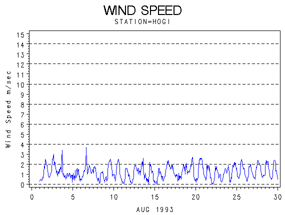 WINDSgraph