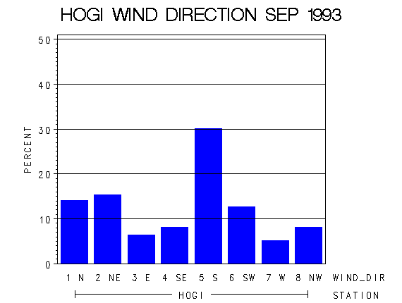 WINDDgraph