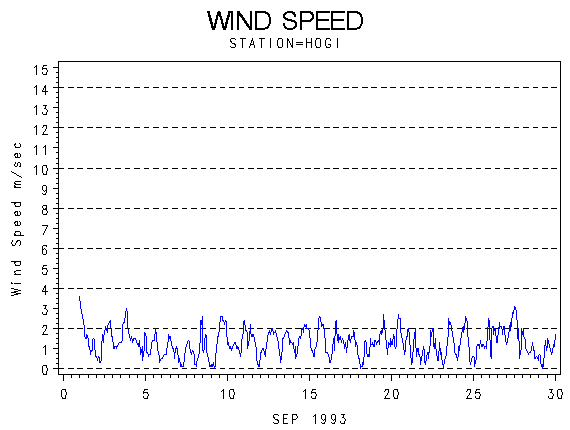 WINDSgraph