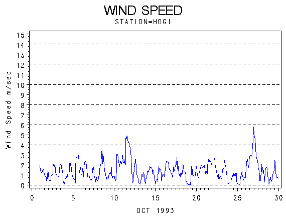 WINDSgraph