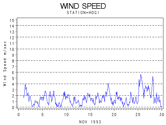 WINDSgraph