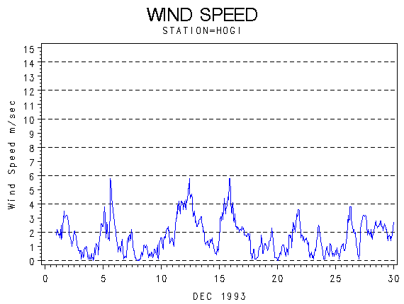 WINDSgraph