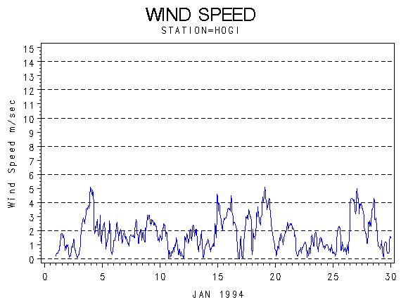 WINDSgraph