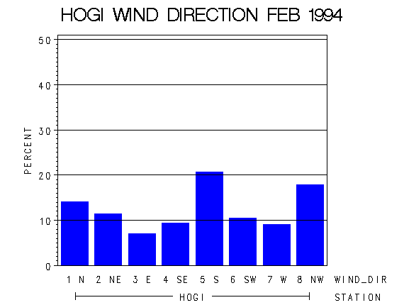 WINDDgraph