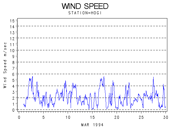 WINDSgraph