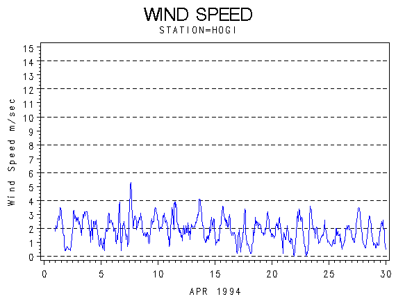 WINDSgraph