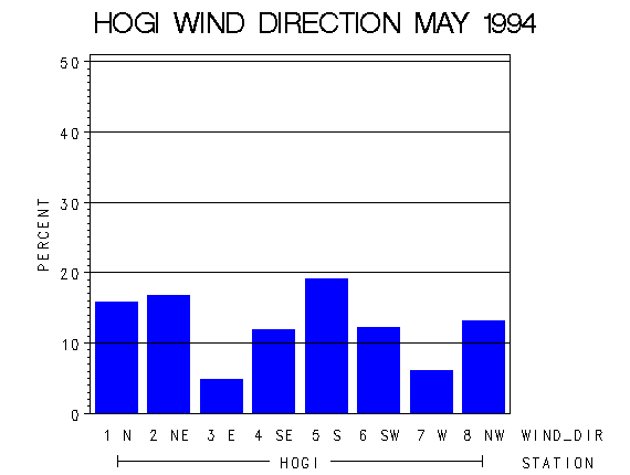 WINDDgraph