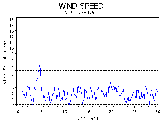 WINDSgraph