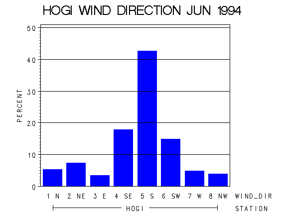 WINDDgraph