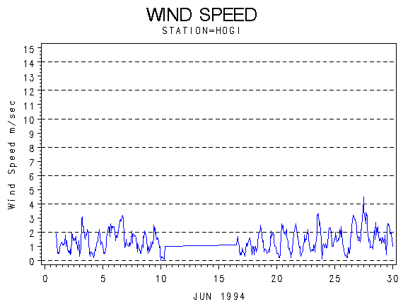 WINDSgraph