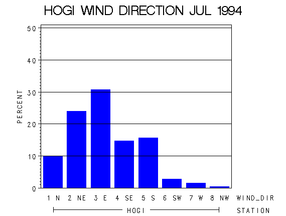 WINDDgraph