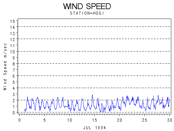 WINDSgraph