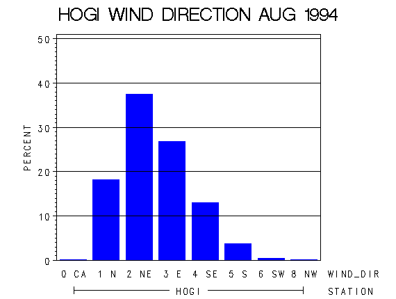 WINDDgraph
