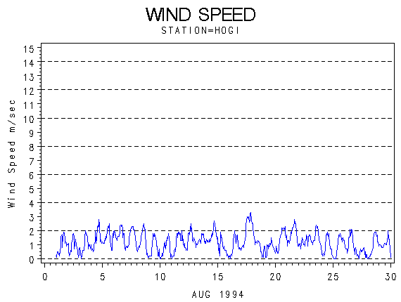WINDSgraph
