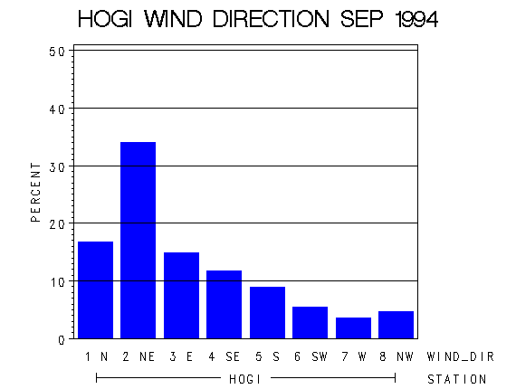 WINDDgraph
