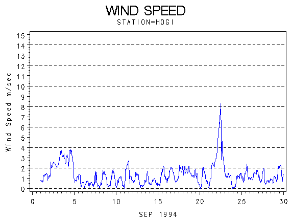 WINDSgraph