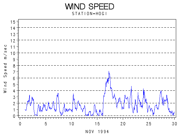 WINDSgraph