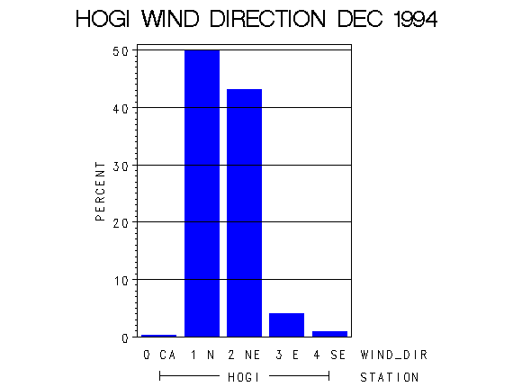 WINDDgraph
