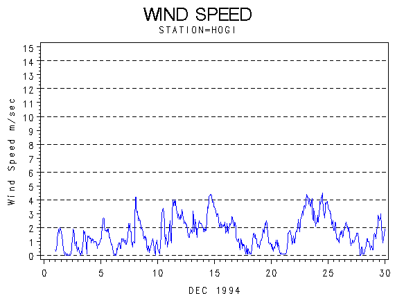 WINDSgraph