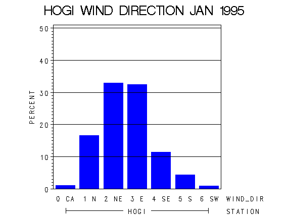 WINDDgraph