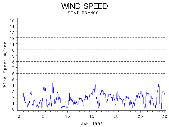 WINDSgraph