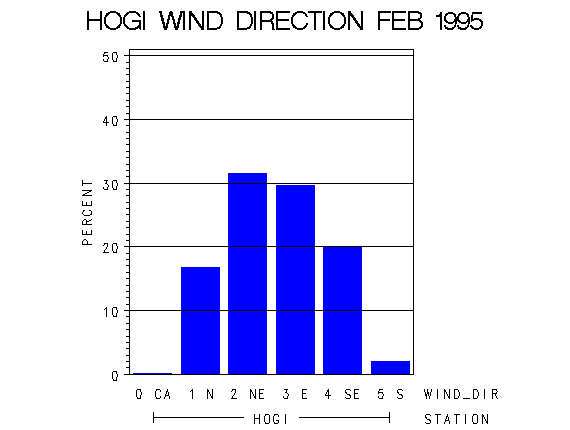 WINDDgraph