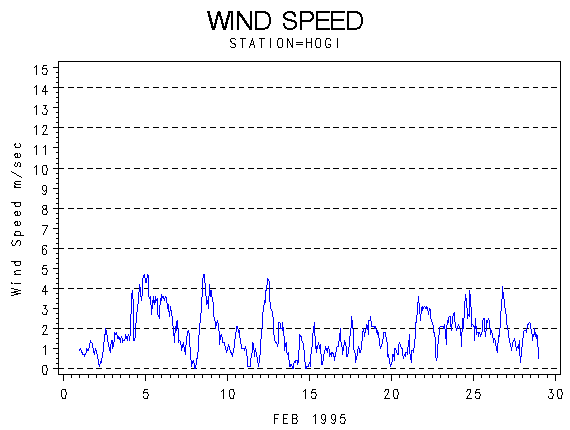 WINDSgraph