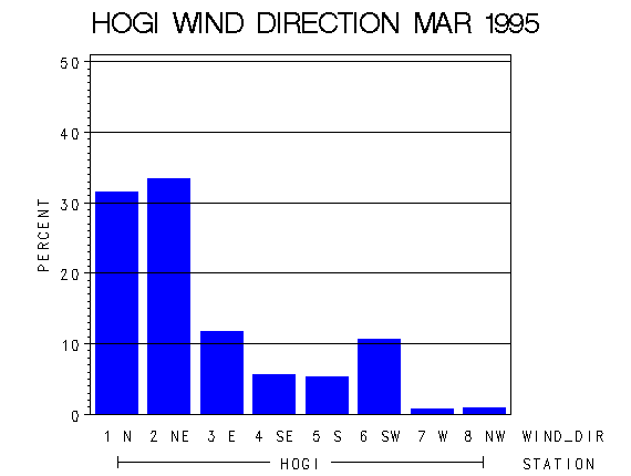 WINDDgraph