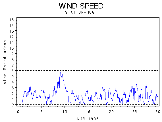 WINDSgraph