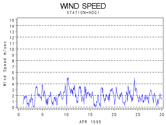 WINDSgraph