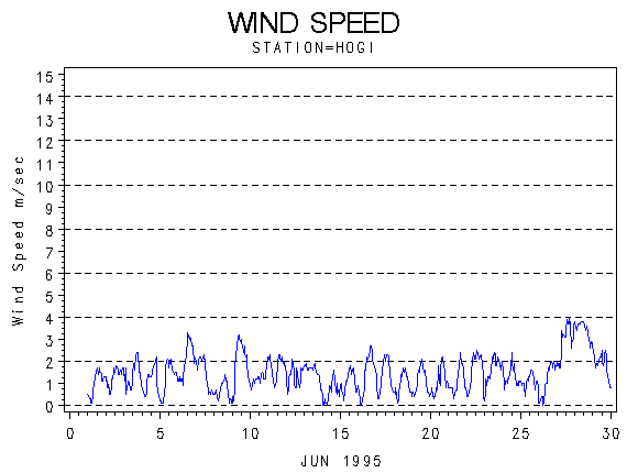 WINDSgraph