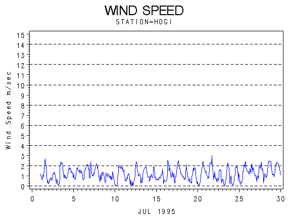 WINDSgraph