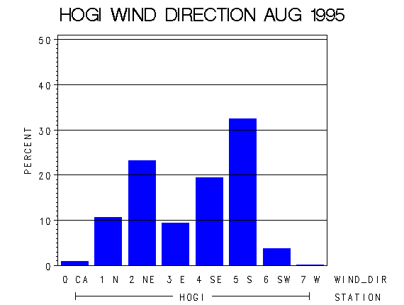 WINDDgraph