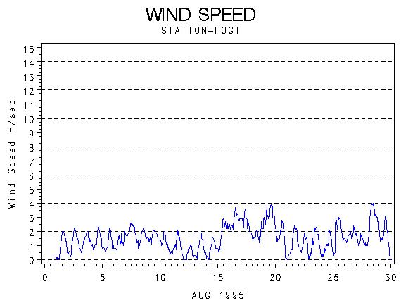 WINDSgraph