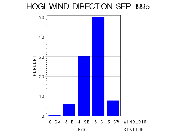 WINDDgraph