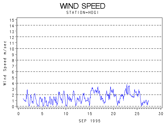 WINDSgraph