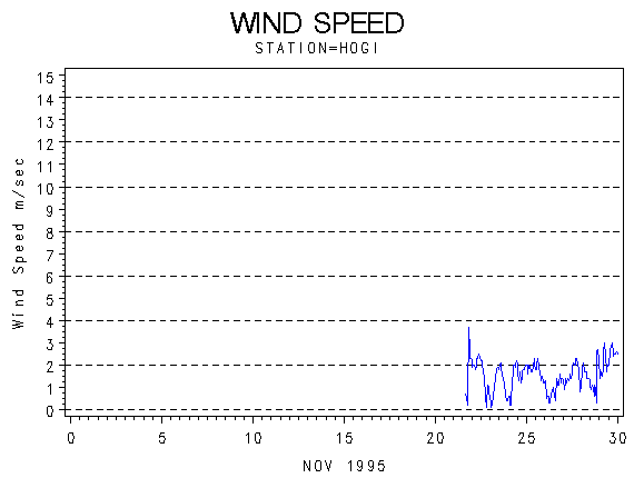 WINDSgraph