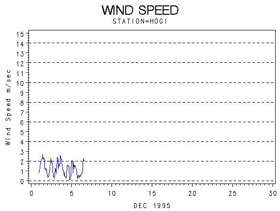 WINDSgraph