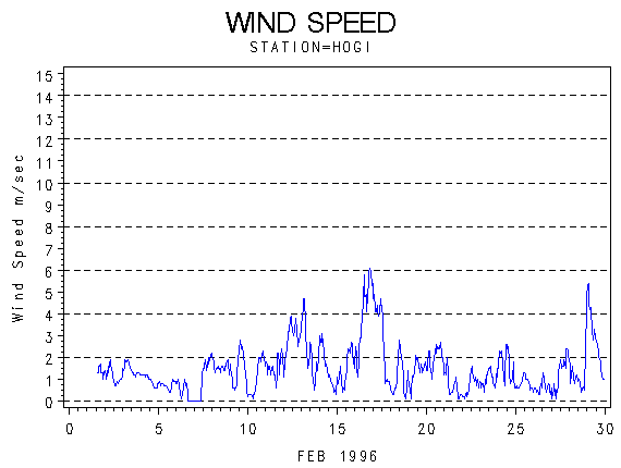 WINDSgraph