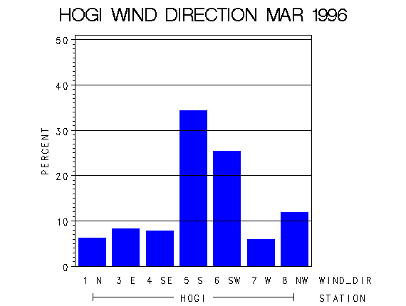 WINDDgraph