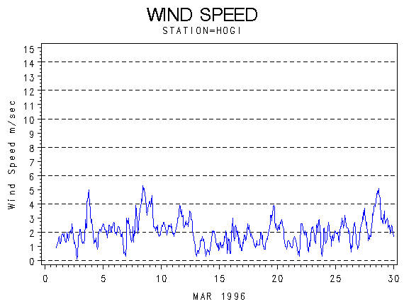 WINDSgraph