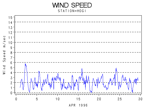 WINDSgraph