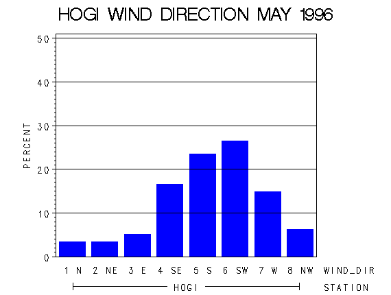 WINDDgraph