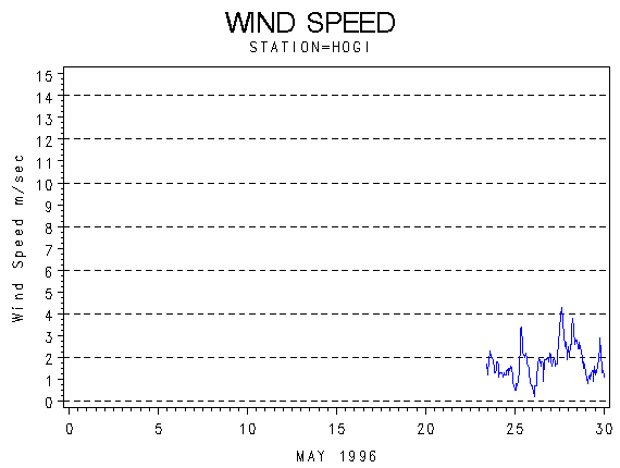 WINDSgraph