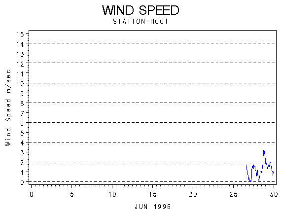 WINDSgraph