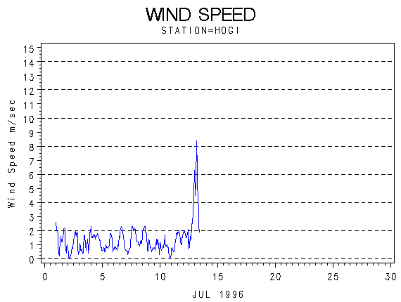 WINDSgraph